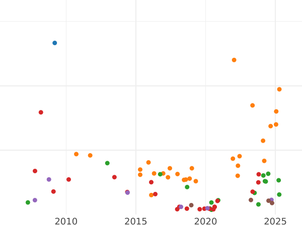 График аукционных продаж 5 рублей 1884 года СПБ АГ Орел 1859-1882 Крест державы ближе к перу - цена золотой монеты - Россия, Александр III