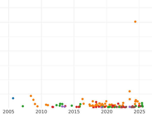 Auction sales chart 5 Roubles 1884 СПБ АГ Eagle 1885 The cross of the orb is closer to the awn - Gold Coin Value - Russia, Alexander III