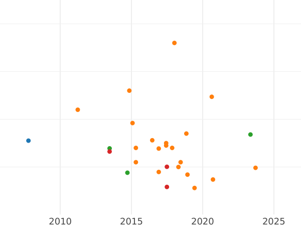 Auktionsverkaufs-Diagramm 3 Rubel 1881 СПБ НФ - Goldmünze Wert - Rußland, Alexander III