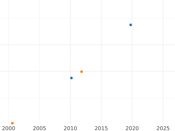 Auktionsverkaufs-Diagramm 3 Rubel 1882 СПБ НФ - Goldmünze Wert - Rußland, Alexander III