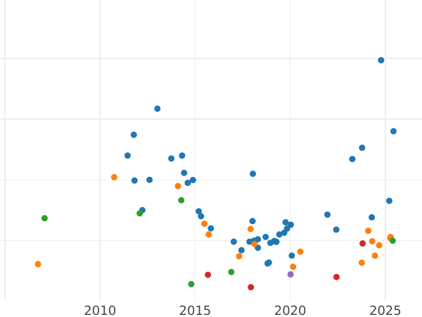 Auction sales chart 3 Roubles 1884 СПБ АГ - Gold Coin Value - Russia, Alexander III