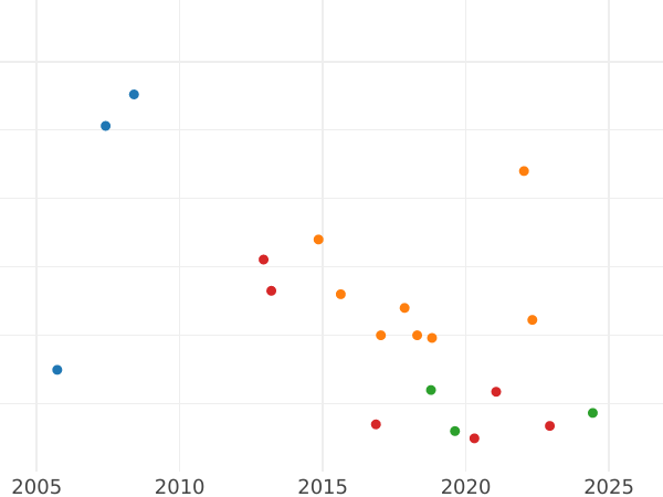 Gráfico de ventas en subastas 3 rublos 1885 СПБ АГ - valor de la moneda de oro - Rusia, Alejandro III