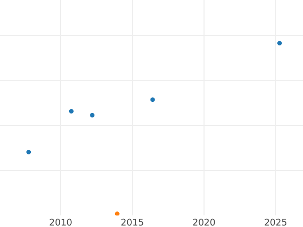 Auction sales chart 10 Roubles 1890 (АГ) - Gold Coin Value - Russia, Alexander III
