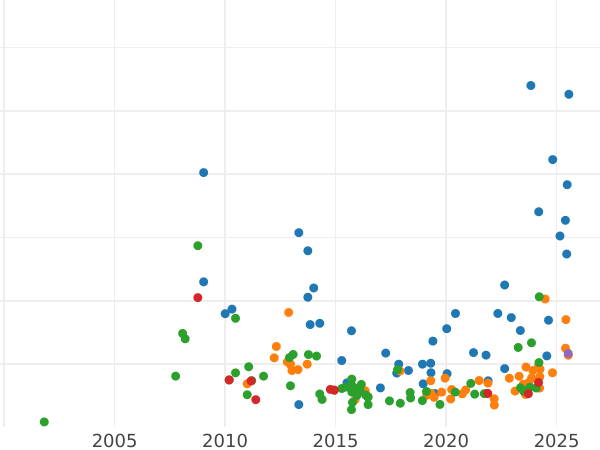 График аукционных продаж 5 рублей 1892 года (АГ) "Портрет с короткой бородой" - цена золотой монеты - Россия, Александр III