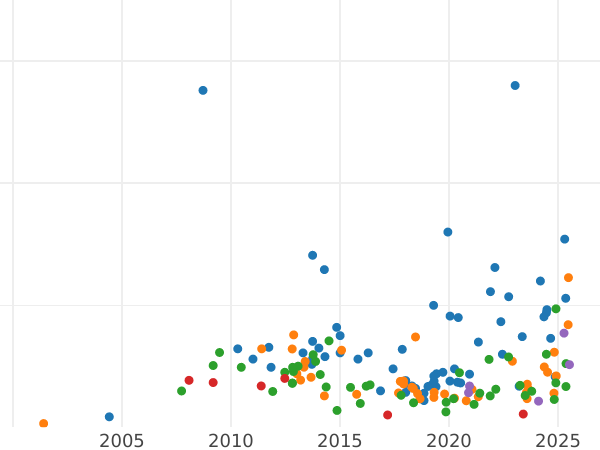 Auction sales chart 5 Roubles 1894 (АГ) "Portrait with a short beard" - Gold Coin Value - Russia, Alexander III