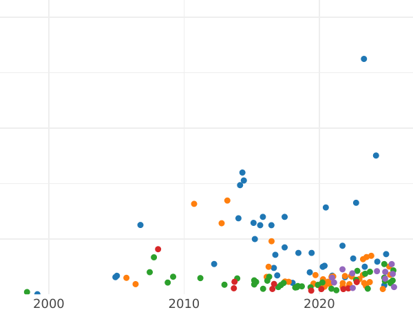 Auction sales chart Rouble 1882 СПБ НФ - Silver Coin Value - Russia, Alexander III