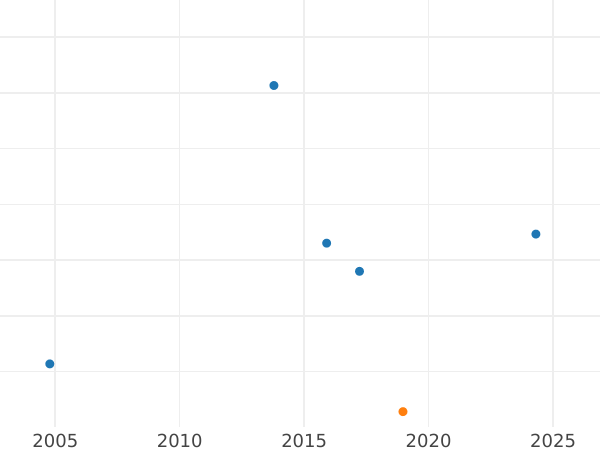 Auction sales chart Rouble 1883 СПБ АГ - Silver Coin Value - Russia, Alexander III