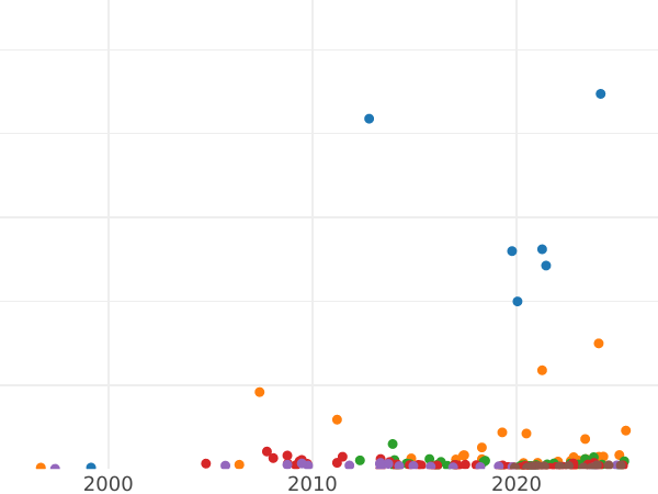Auction sales chart Rouble 1884 СПБ АГ - Silver Coin Value - Russia, Alexander III