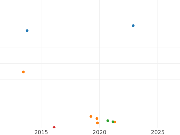 Auction sales chart Poltina 1881 СПБ НФ - Silver Coin Value - Russia, Alexander III