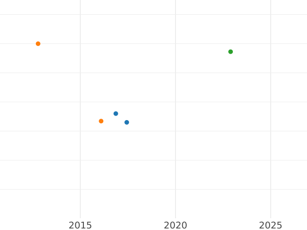 Auktionsverkaufs-Diagramm Poltina (1/2 Rubel) 1882 СПБ НФ Besonderer Rand "СЕРЕБ 72 ПРОБЫ" - Silbermünze Wert - Rußland, Alexander III