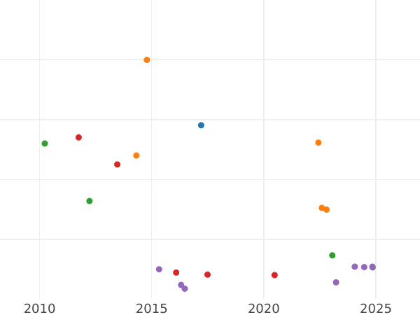 Gráfico de ventas en subastas Poltina (1/2 rublo) 1883 СПБ ДС - valor de la moneda de plata - Rusia, Alejandro III