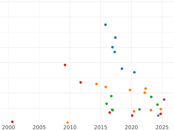 Auction sales chart Poltina 1885 СПБ АГ - Silver Coin Value - Russia, Alexander III