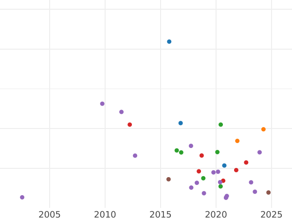 Auktionsverkaufs-Diagramm 25 Kopeken 1884 СПБ АГ - Silbermünze Wert - Rußland, Alexander III