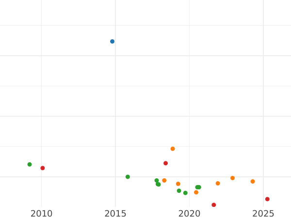 Wykres sprzedaży aukcyjnej 25 kopiejek 1885 СПБ АГ - cena srebrnej monety - Rosja, Aleksander III