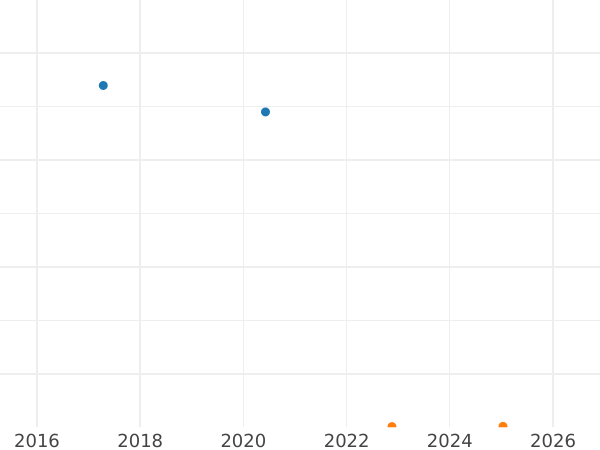 Auction sales chart Rouble 1890 (АГ) "Big head" - Silver Coin Value - Russia, Alexander III