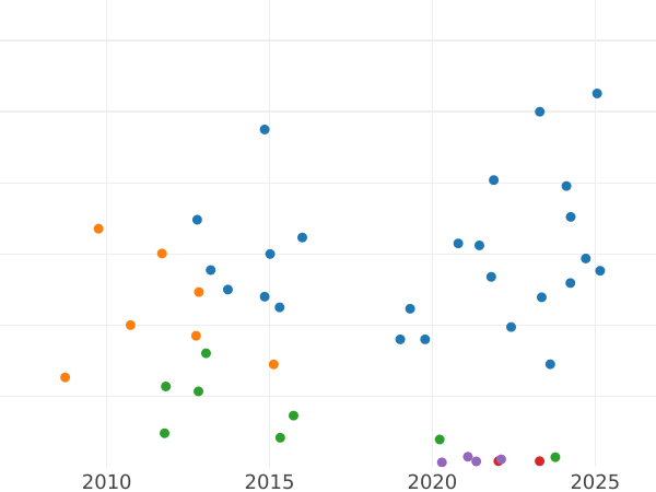 Auction sales chart Rouble 1887 (АГ) "Small head" - Silver Coin Value - Russia, Alexander III