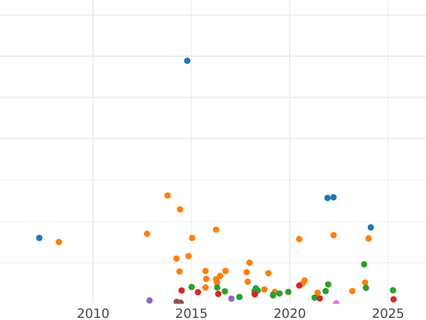 Auction sales chart 50 Kopeks 1886 (АГ) - Silver Coin Value - Russia, Alexander III