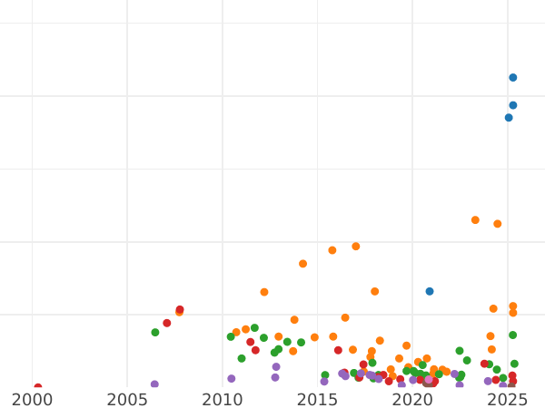 Auction sales chart 50 Kopeks 1887 (АГ) - Silver Coin Value - Russia, Alexander III