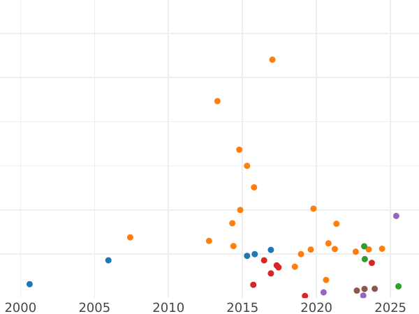 Auction sales chart 50 Kopeks 1890 (АГ) - Silver Coin Value - Russia, Alexander III