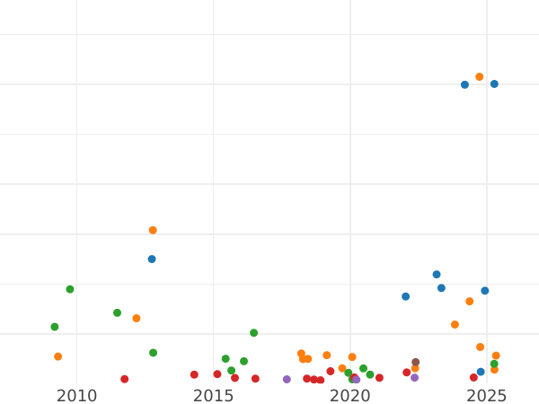 Auction sales chart 50 Kopeks 1891 (АГ) - Silver Coin Value - Russia, Alexander III