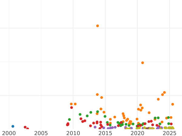 Auction sales chart 50 Kopeks 1893 (АГ) - Silver Coin Value - Russia, Alexander III