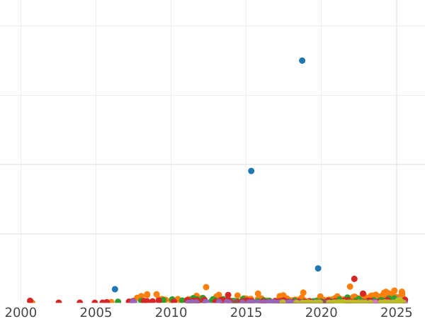 Auction sales chart 50 Kopeks 1894 (АГ) - Silver Coin Value - Russia, Alexander III