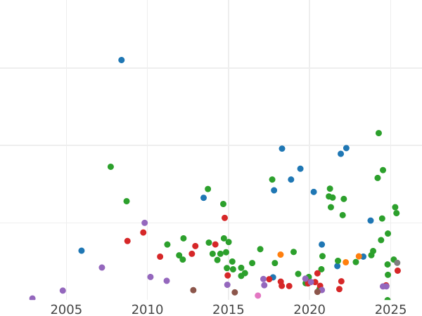 Auction sales chart 25 Kopeks 1886 (АГ) - Silver Coin Value - Russia, Alexander III