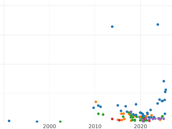 Auction sales chart 25 Kopeks 1891 (АГ) - Silver Coin Value - Russia, Alexander III