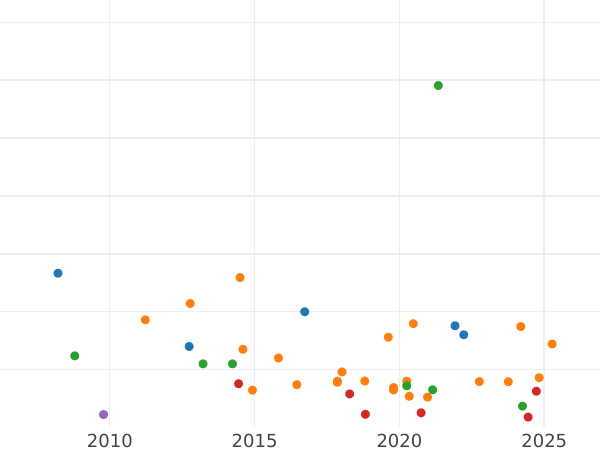Auction sales chart 25 Kopeks 1892 (АГ) - Silver Coin Value - Russia, Alexander III
