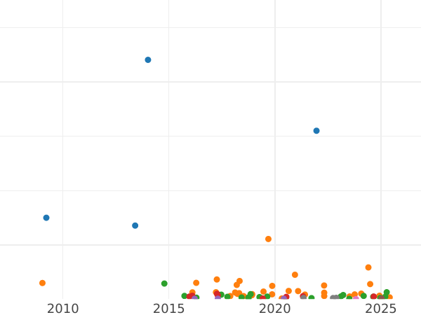 Auction sales chart 20 Kopeks 1882 СПБ НФ - Silver Coin Value - Russia, Alexander III