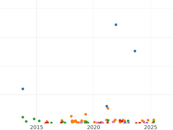 Gráfico de ventas en subastas 20 kopeks 1883 СПБ ДС - valor de la moneda de plata - Rusia, Alejandro III