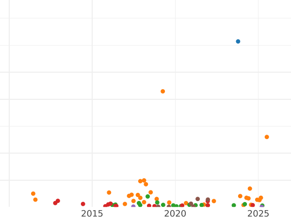График аукционных продаж 20 копеек 1884 года СПБ АГ - цена серебряной монеты - Россия, Александр III