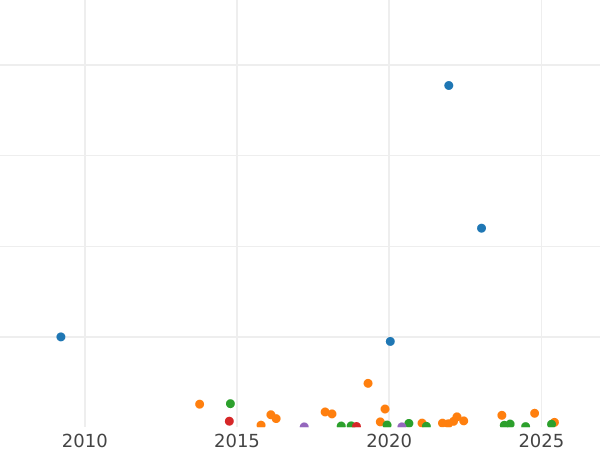 Auction sales chart 20 Kopeks 1885 СПБ АГ - Silver Coin Value - Russia, Alexander III