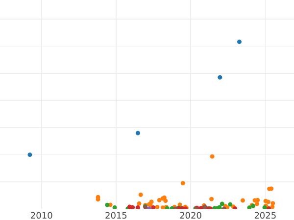 Gráfico de ventas en subastas 20 kopeks 1886 СПБ АГ - valor de la moneda de plata - Rusia, Alejandro III