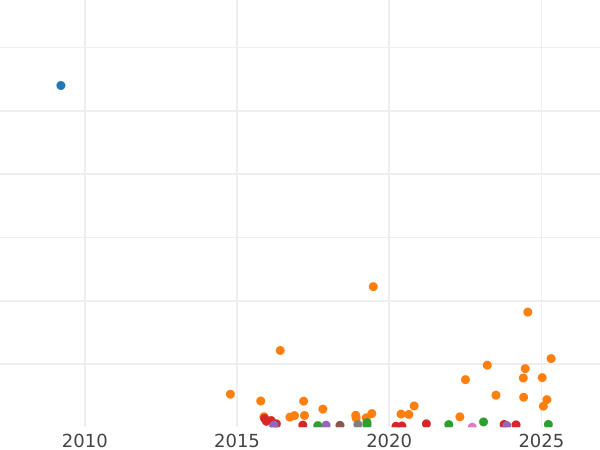 Auction sales chart 20 Kopeks 1890 СПБ АГ - Silver Coin Value - Russia, Alexander III