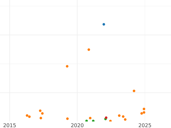 Gráfico de ventas en subastas 15 kopeks 1881 СПБ НФ - valor de la moneda de plata - Rusia, Alejandro III