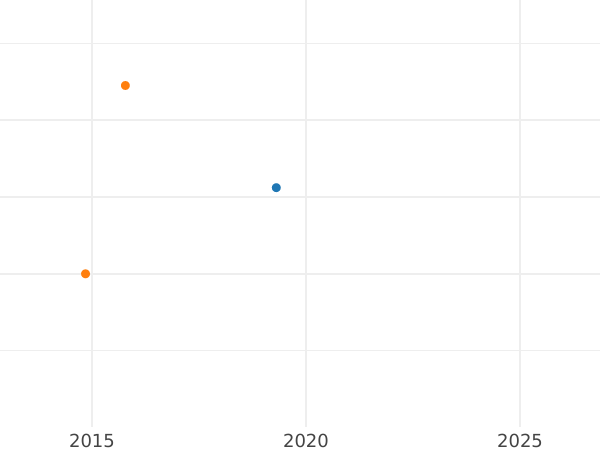 Auction sales chart 15 Kopeks 1882 СПБ ДС - Silver Coin Value - Russia, Alexander III