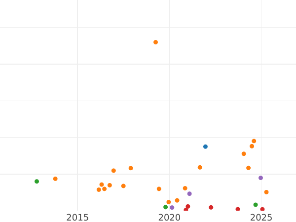 Auction sales chart 15 Kopeks 1883 СПБ ДС - Silver Coin Value - Russia, Alexander III