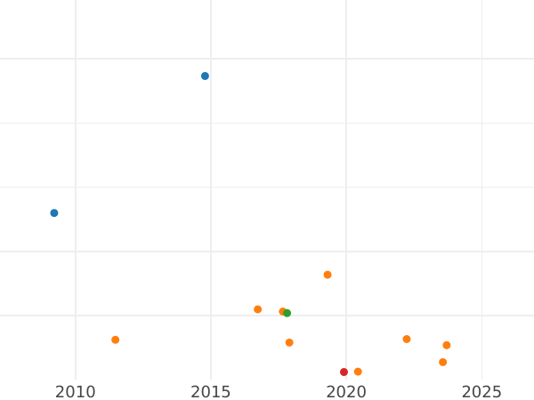 Auction sales chart 15 Kopeks 1883 СПБ АГ - Silver Coin Value - Russia, Alexander III