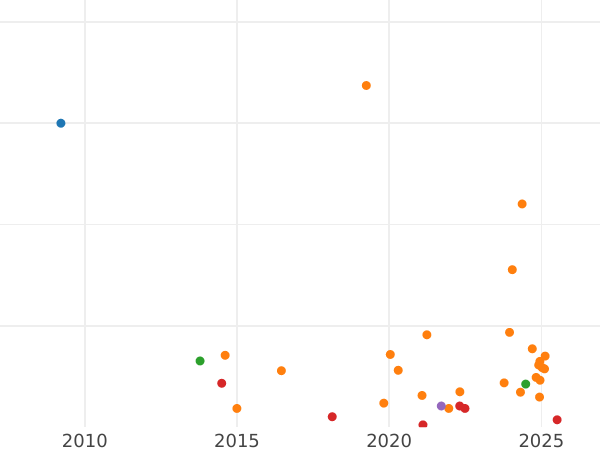 Gráfico de ventas en subastas 15 kopeks 1884 СПБ АГ - valor de la moneda de plata - Rusia, Alejandro III
