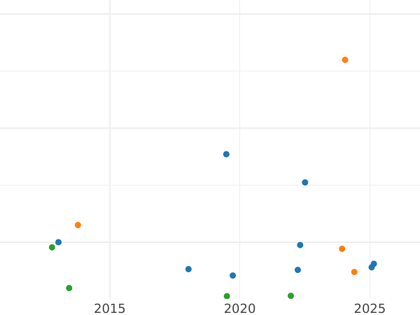 Auction sales chart 15 Kopeks 1885 СПБ АГ - Silver Coin Value - Russia, Alexander III