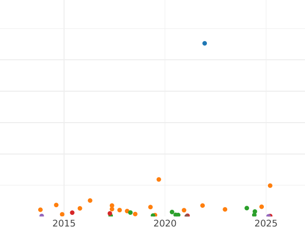 Auction sales chart 15 Kopeks 1886 СПБ АГ - Silver Coin Value - Russia, Alexander III