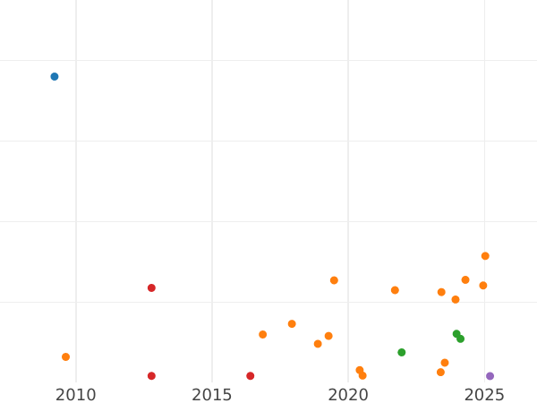 Auction sales chart 15 Kopeks 1887 СПБ АГ - Silver Coin Value - Russia, Alexander III