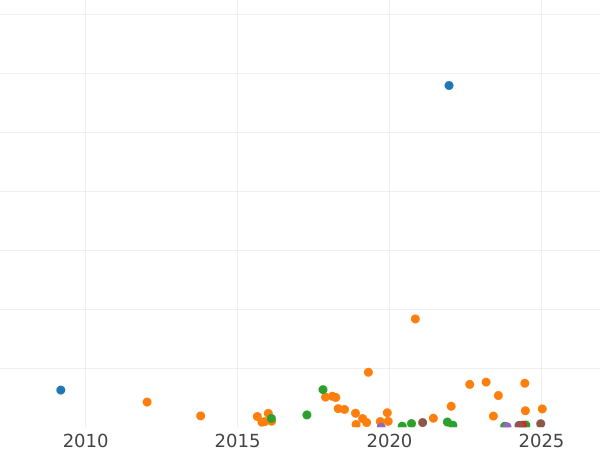 Gráfico de ventas en subastas 15 kopeks 1891 СПБ АГ - valor de la moneda de plata - Rusia, Alejandro III
