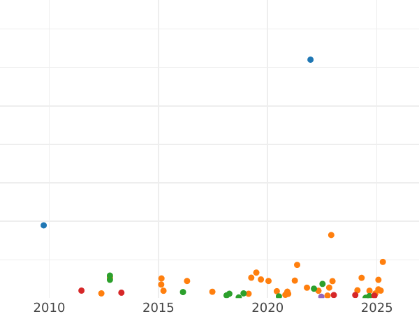 Wykres sprzedaży aukcyjnej 15 kopiejek 1893 СПБ АГ - cena srebrnej monety - Rosja, Aleksander III