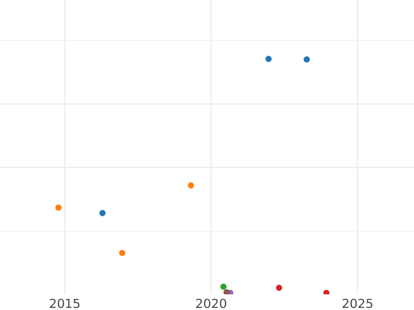 Auction sales chart 10 Kopeks 1883 СПБ АГ - Silver Coin Value - Russia, Alexander III