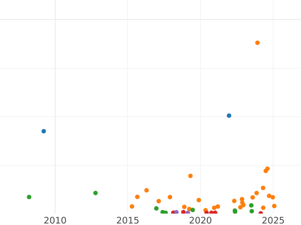 Wykres sprzedaży aukcyjnej 10 kopiejek 1884 СПБ АГ - cena srebrnej monety - Rosja, Aleksander III