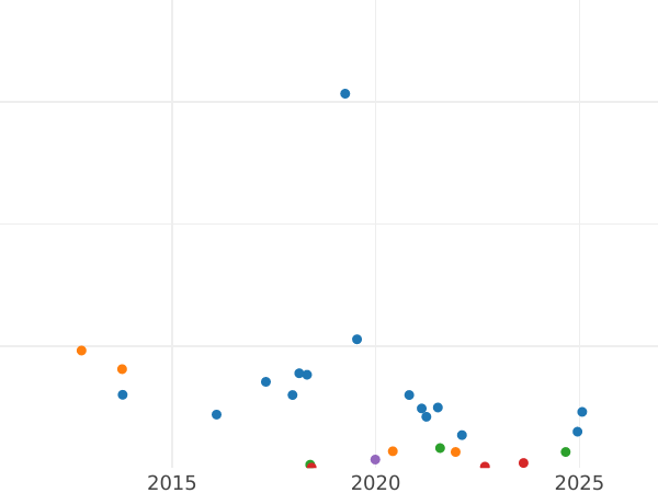 Auction sales chart 10 Kopeks 1885 СПБ АГ - Silver Coin Value - Russia, Alexander III