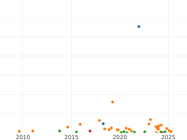 Wykres sprzedaży aukcyjnej 10 kopiejek 1886 СПБ АГ - cena srebrnej monety - Rosja, Aleksander III