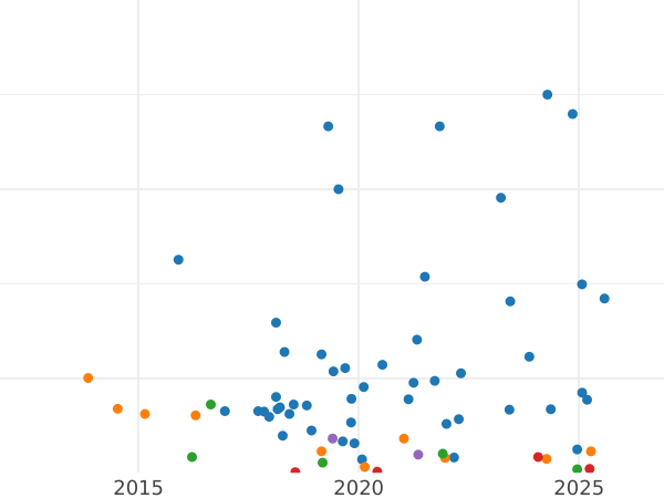 Auction sales chart 10 Kopeks 1887 СПБ АГ - Silver Coin Value - Russia, Alexander III